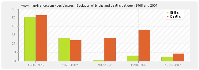 Les Vastres : Evolution of births and deaths between 1968 and 2007